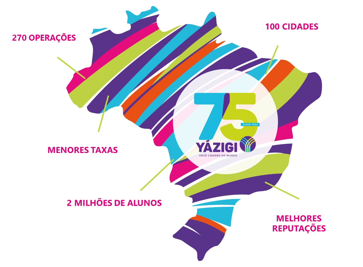 Mapa do Brasil com o selo 75 anos do Yázigi e a presença nacional da marca: 270 operações, 100 cidades em 20 estados, 2 milhões de alunos impactados, uma das menores taxas de evasão do segmento e melhores reputações no Reclame Aqui